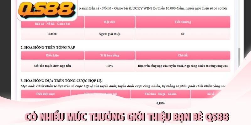 Thưởng Giới Thiệu Bạn Bè QS88 Bứt Phá Thu Nhập Trăm Triệu 2 Có nhiều mức thưởng giới thiệu bạn bè QS88