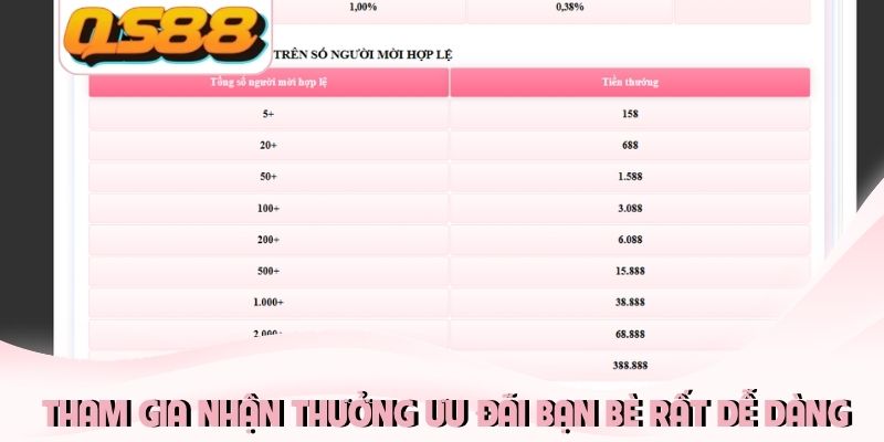 Thưởng Giới Thiệu Bạn Bè QS88 Bứt Phá Thu Nhập Trăm Triệu 3 Tham gia nhận thưởng ưu đãi bạn bè rất dễ dàng